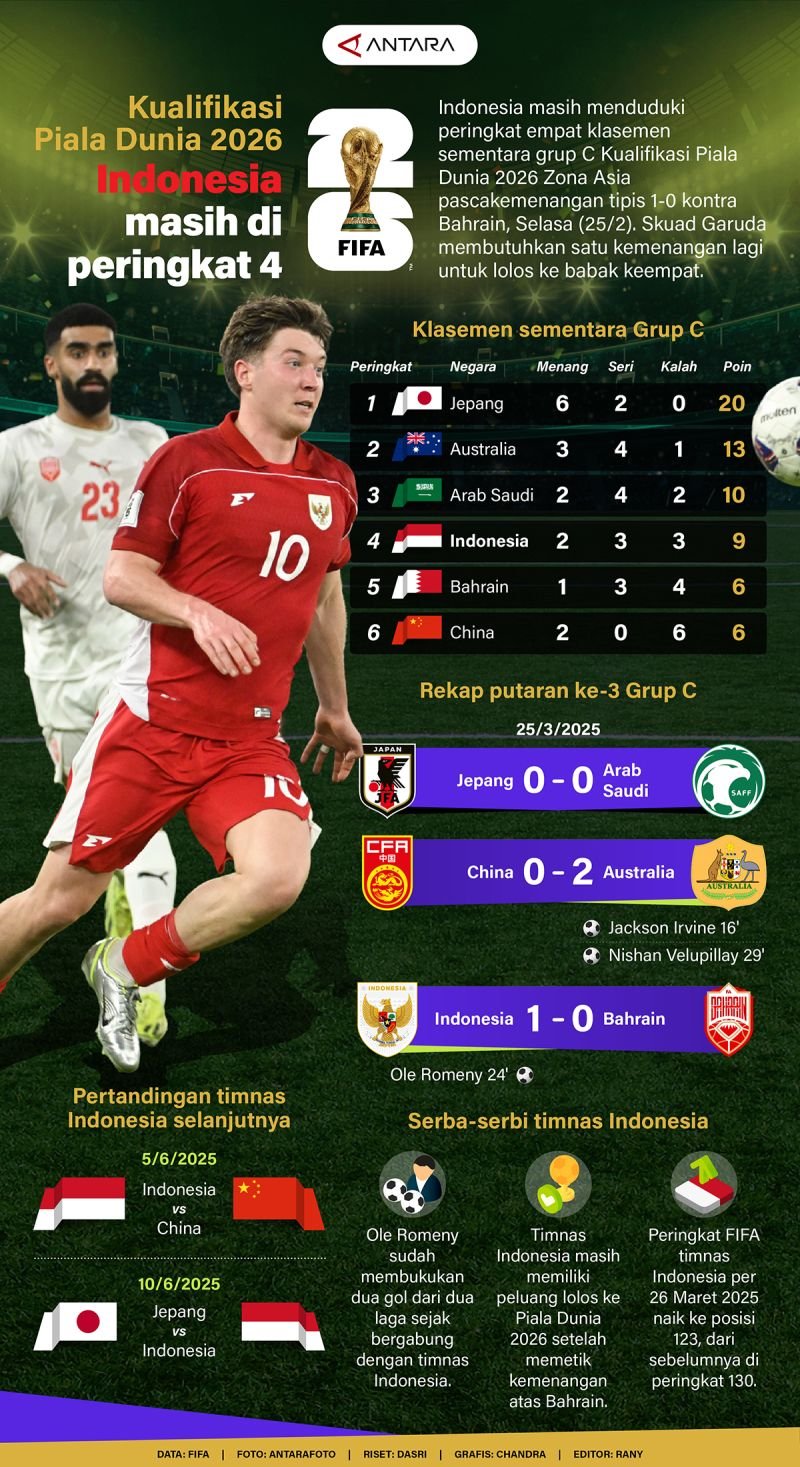 Kualifikasi Piala Dunia 2026: Indonesia Pertahankan Peringkat 4 - Infografik ANTARA News