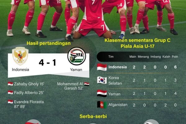 Indonesia Melaju ke Piala Dunia U-17 2025 - Infografik ANTARA News