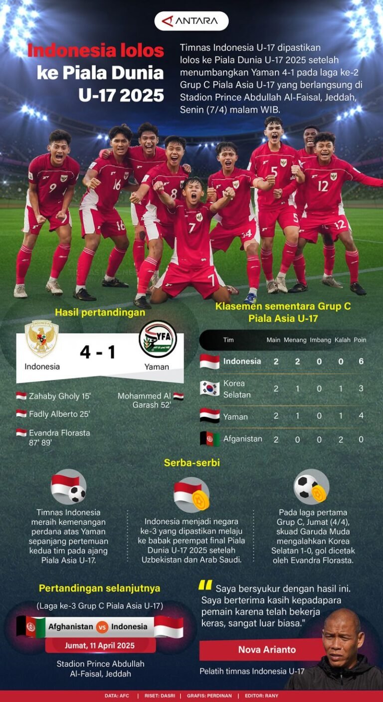 Indonesia Melaju ke Piala Dunia U-17 2025 - Infografik ANTARA News