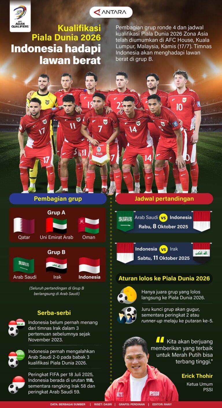 Kualifikasi Piala Dunia 2026: Indonesia Bertanding Melawan Tantangan Besar – Infografik ANTARA News